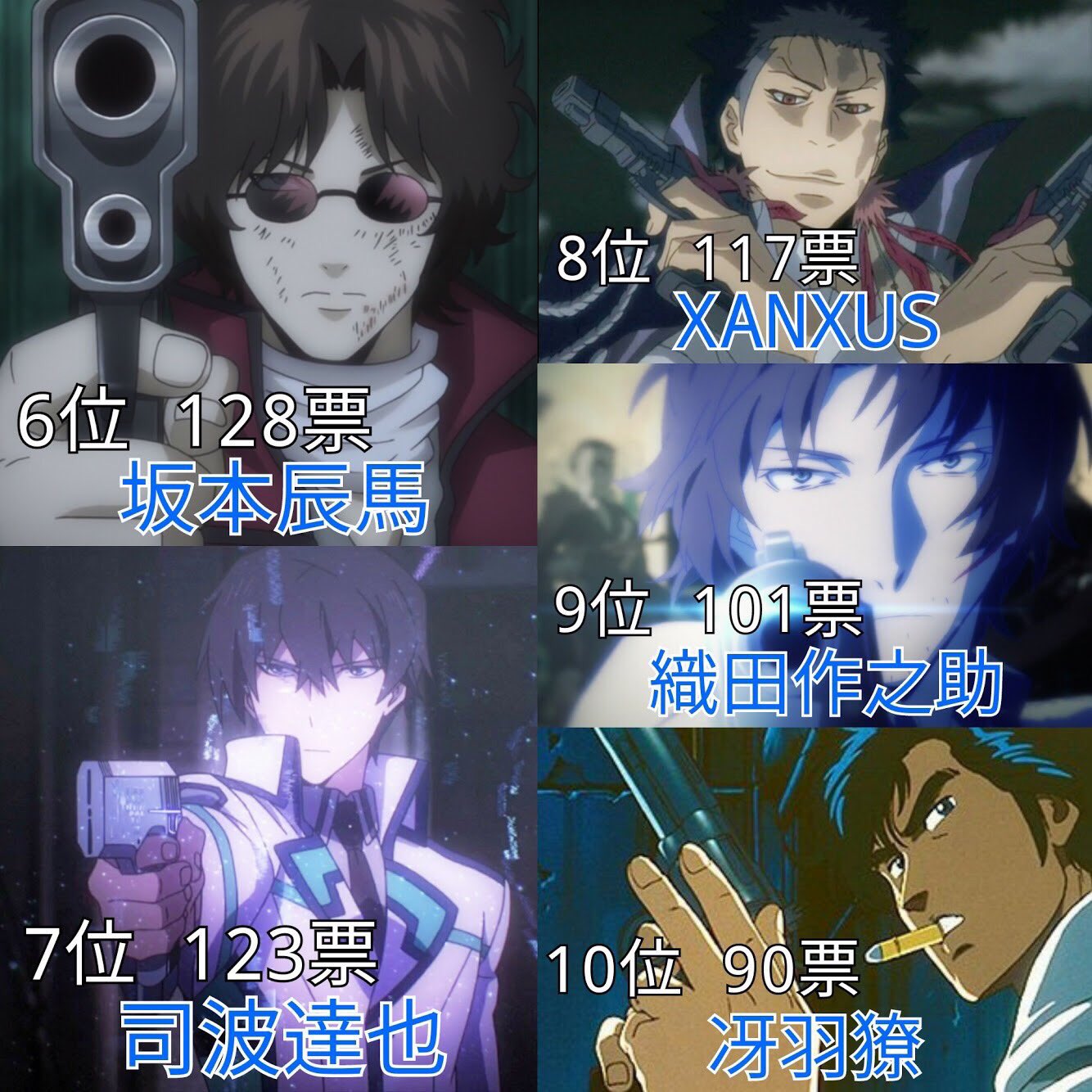 Kondo Y Sur Twitter 銃が似合うアニメキャラランキング 投票数 4041 名前のあがったキャラ 4 アニメ好き アニメ好きさんと繋がりたい アニメ好きな人rt T Co Qafzzcr2jy Twitter