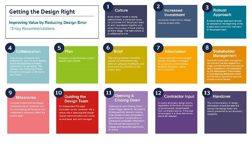 GIRI_UK's tweet photo. This summer we bring you recommendations from our ‘Guide to Improving Value by Reducing Design Error’ launched in July @ICE download full report here: https://t.co/rOuwBxzi8K #getitright #designguide #ukconstruction #Improvevalue #changeculture #investindesign https://t.co/mYIE5XDSfl