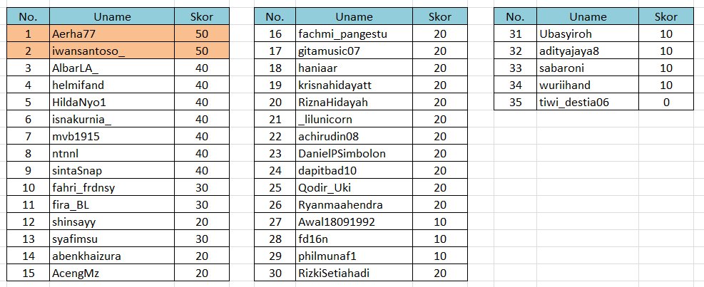 BadmintonNow's tweet photo. Klasemen akhir #PickMeNOW !! Ada dua peserta dengan nilai yang sama tinggi @Aerha77 & @iwansantoso__ !! Akan ada babak kedua untuk penentuan siapa jawaranya! #WBC2018 https://t.co/M6bLhvReGm
