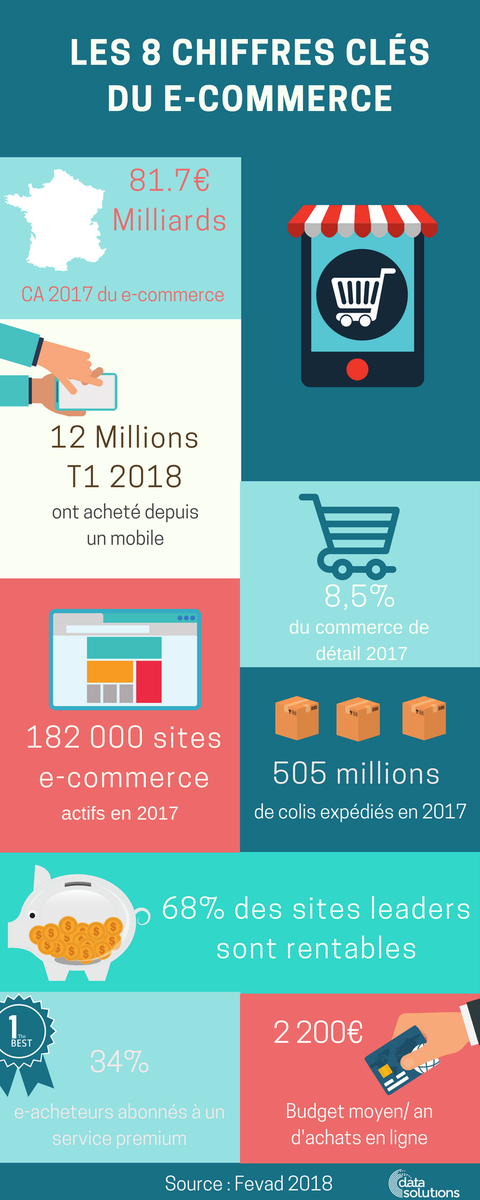 Birds_Company's tweet photo. [#infographie] Les 8 chiffres clés du #ecommerce Français ! 🇫🇷🛒
#Retail #commerce #mcommerce #livraison https://t.co/tmucCRiAme