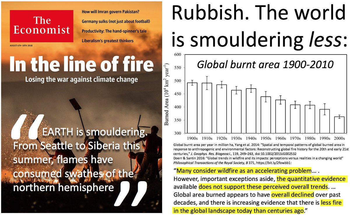 BjornLomborg's tweet image. Please stop the misleading fire stories:
The world is smouldering less, not more

'Many think wildfire is an accelerating problem. Wrong. Global area burned overall decline.'
facebook.com/bjornlomborg/p…