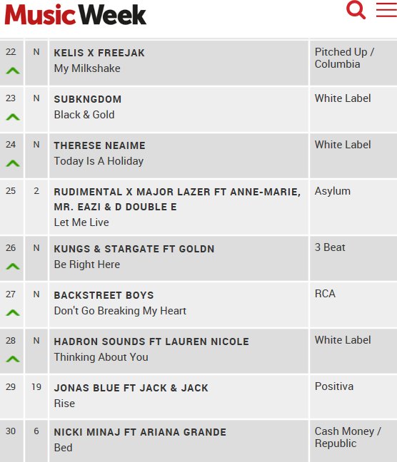 Music Week Commercial Pop Chart