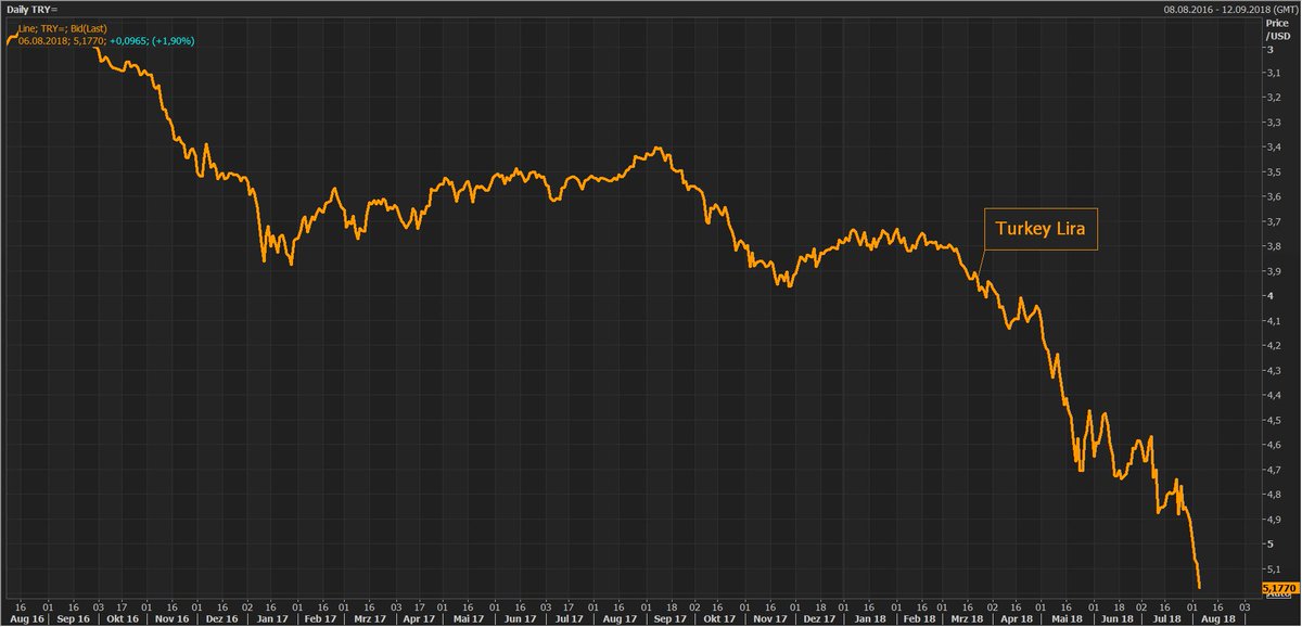 Gold Turkish Lira Chart