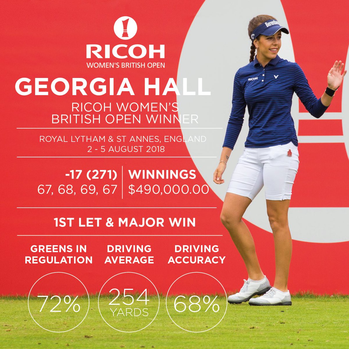 LETgolf's tweet image. We are so proud of @georgiahall96 and her incredible performance
