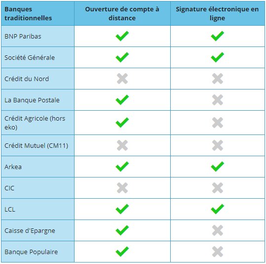 💳 Ouverture de compte : ces #banques qui vous font gagner du temps grâce aux nouvelles technologies ➡ buff.ly/2ONwufy #TransfoNum #fintech via @cbanque