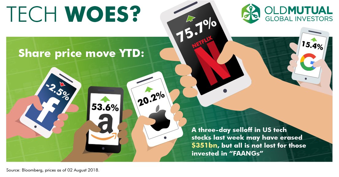 OMGI's tweet photo. Billions of dollars were erased from US tech stocks last week but (most) #FAANG investors are still enjoying double-digit returns in 2018 https://t.co/QkXPxhua6r