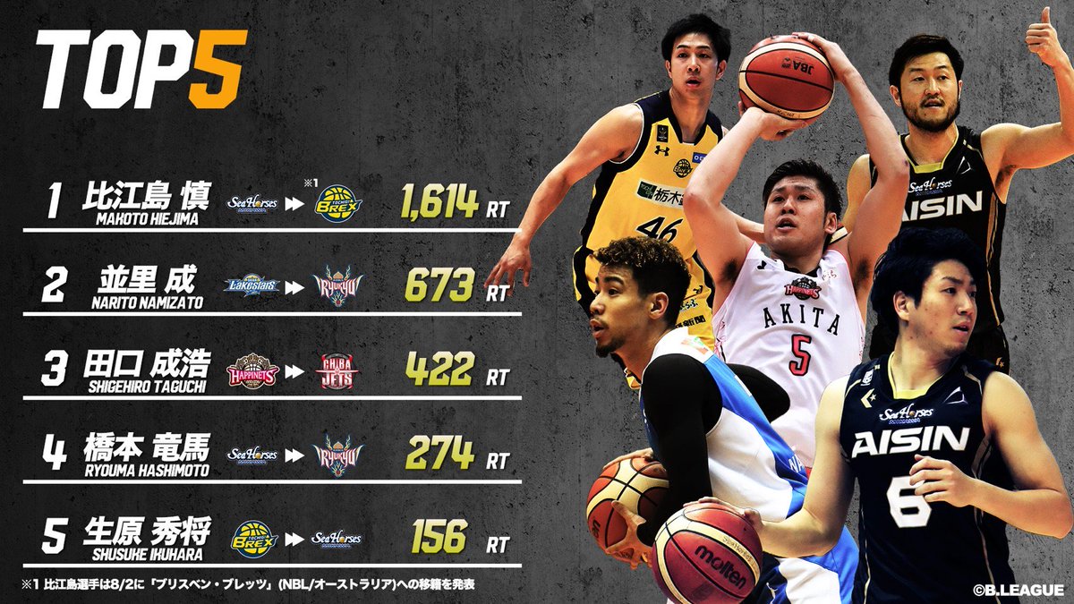 B League Bリーグ En Twitter 最も驚いた移籍速報は B League公式が投稿した移籍速報の中で 最もrtされた投稿はこの5選手 8 2時点の数値 新天地での活躍に期待がかかります Hiejima M6 N 0807 Shigeoisa 5 Ryomahashimoto0 Gkyshu Bリーグ