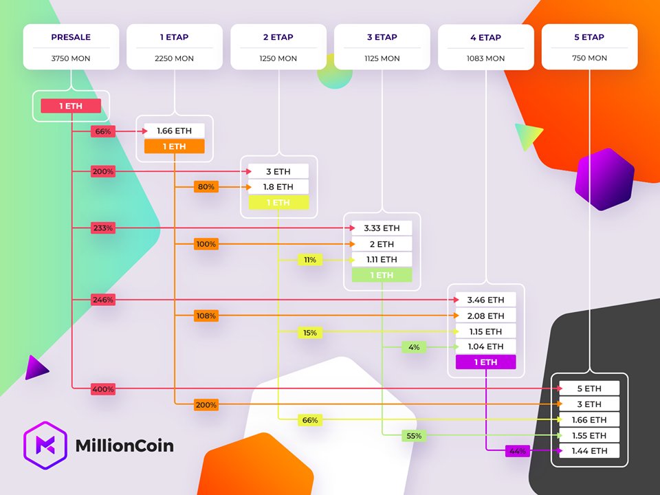 MillionCoin1's tweet photo. With each subsequent stage of the project, the number of MON tokens to buy for 1ETH decreases. The simulation below shows the increase in the value of tokens with each subsequent stage.

#initialcoinoffering #MillionCoin #ICO #TokenSale #1STAGE #Ethereum #cryptocurrency #crypto https://t.co/IRMrzR06Ul