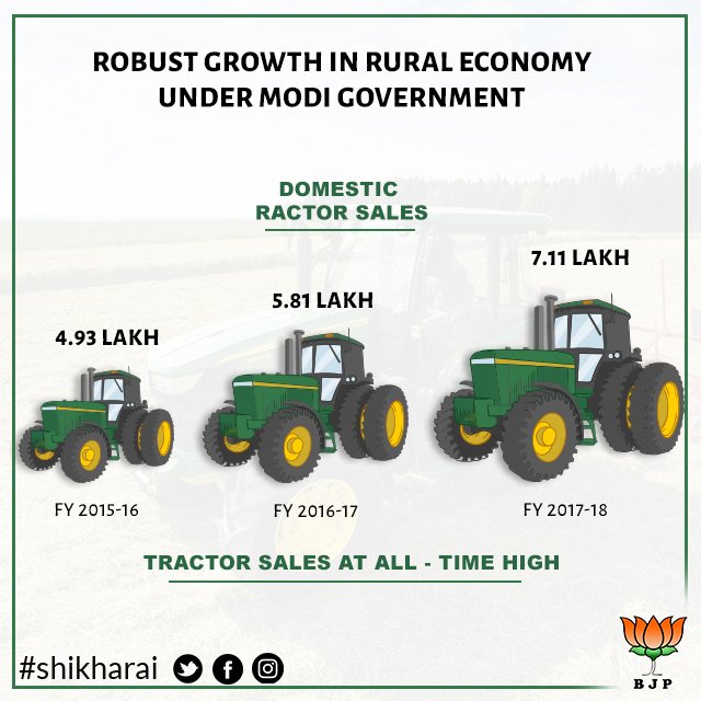 Robust growth in the rural economy, tractor sales at an all-time high in 2017-18 under Modi government.

#ruralgrowth #bjplive #bjp #shikharaibjp #development