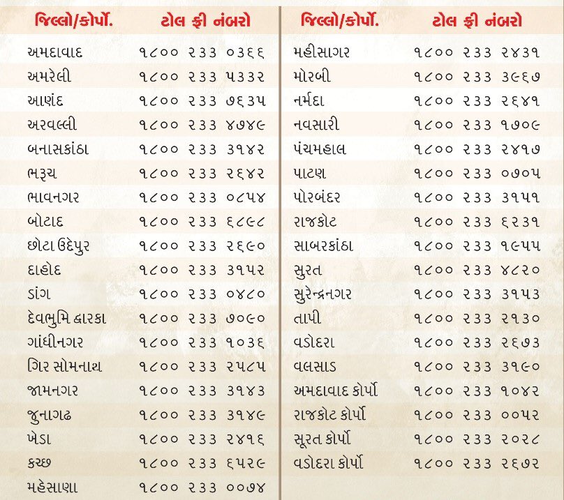 gujaratssa's tweet photo. સર્વ શિક્ષા અભિયાન દ્વારા તમામ જિલ્લામાં ટોલ ફ્રી નંબર આપવામાં આવેલ છે.આપના ગામ કે વિસ્તારમાં કદી  શાળા એ ન ગયેલ કે પ્રાથમિક શિક્ષણ પૂર્ણ ન કરેલ બાળકો મળી આવે તો આ નંબર પર જણાવી સહિયોગ આપવા વિનંતી.@BhupendraSinh1 @GujEduDept @InfoGujarat https://t.co/ELCLx6Fq0u