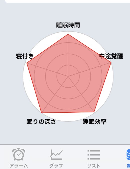 大清水さち Iphoneに睡眠アプリを入れててデータを取ってる キレイな五角形でしょ と友達に私の睡眠グラフを見せたら 敵の能力値だったら絶望しかない と言われた