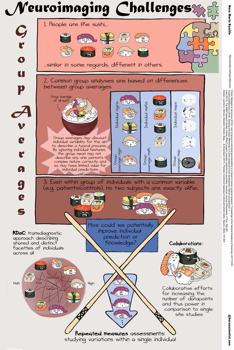 NoraMRaschle's tweet photo. Most of what we know from neuroscience studies today is based on data deriving from group averages. This can be a problem. Why? 
#MRI #challenges #scicomm #sciart #scitoons #cartoons #🧠 #thread https://t.co/bHikk83J2B