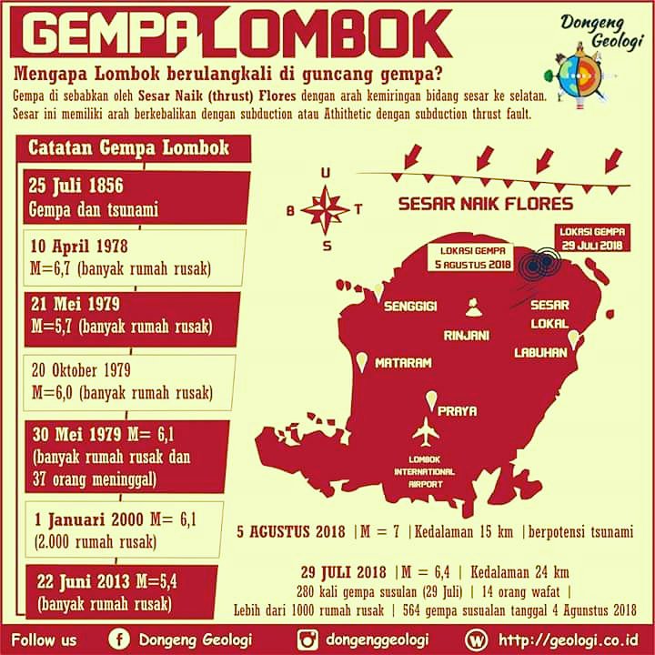 sarimusdar09's tweet photo. Gempa Lombok sejak 1856
Lombok sering gempa bahkan sebelum TGB dukung Jokowi. 

Kenapa ? Karena Lombok itu daerah Sesar Naik Flores. Makanya  kalau pelajaran geografi jgn bolos. 

Be smart than your phone, please :) 

#Lombok #AkuPSI #prayforNTB #Gempa #ringoffire #Tahukahkamu https://t.co/uAfDl6R4mc