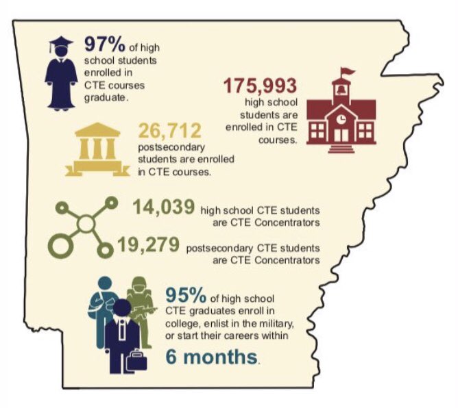 CHSKnightsinfo's tweet photo. We have revamped our CTE offerings, and our students now have 11 programs of study to choose from! 

Arkansas Career &amp; Technical Education Numbers https://t.co/spEt19Ba8n