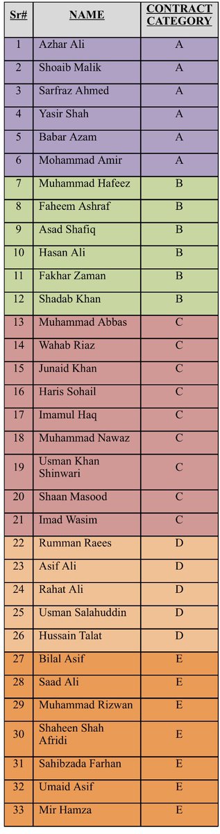 saleemkhaliq's tweet photo. PCB announces its Centrally Contracted Players list for the 2018-19 season https://t.co/fFaG5tttlo