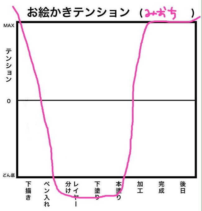 下書きした瞬間に完成してほしい 