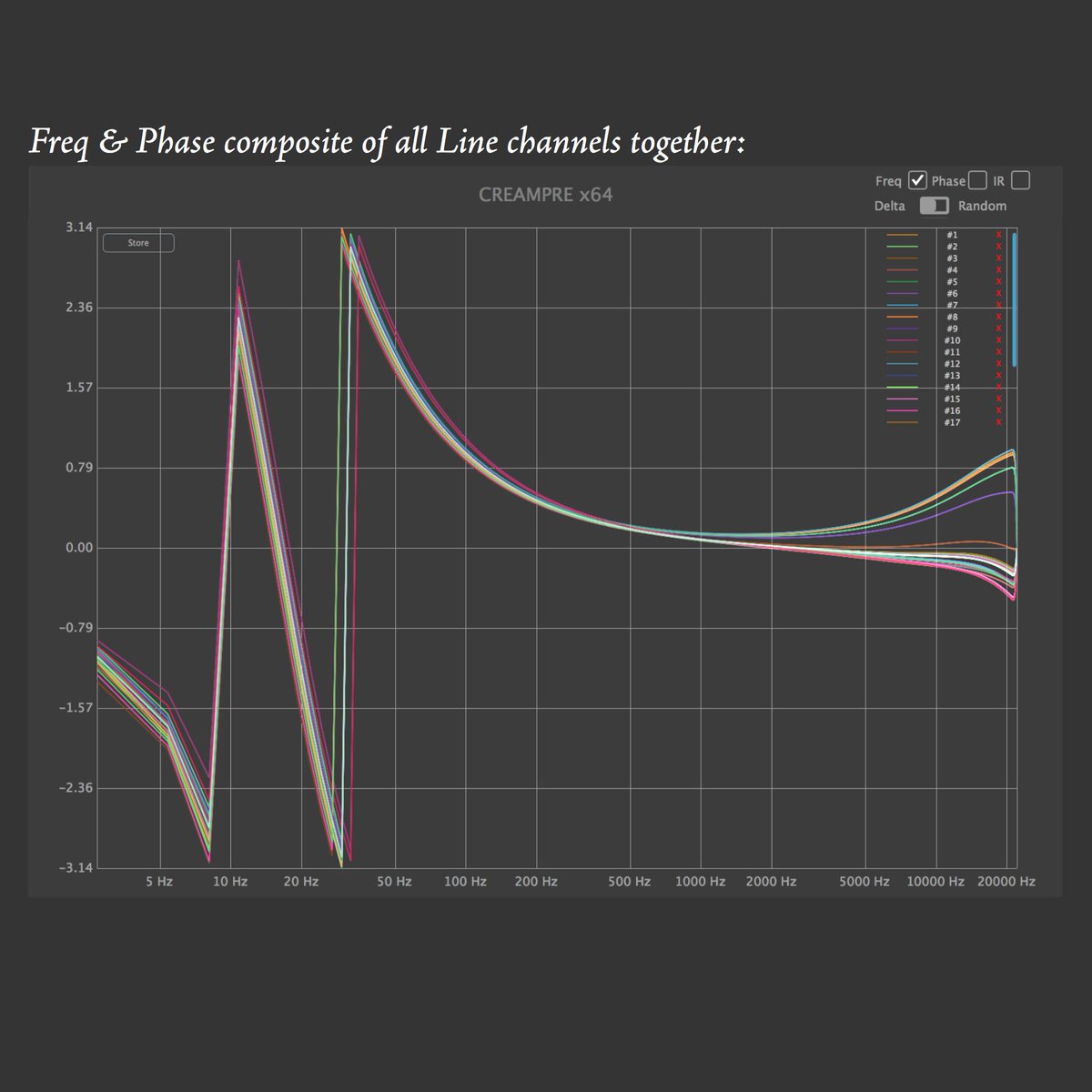 nik_georgiev's tweet photo. Ever wondered how different is each channel of perhaps the most legendary '70s British solid-state console? Here are comparison plots of the frequency response and phase shift for a few of the line and mic inputs of the one included in Acustica's Cream plug-in, sampled by myself. https://t.co/0IaCyxvT8m
