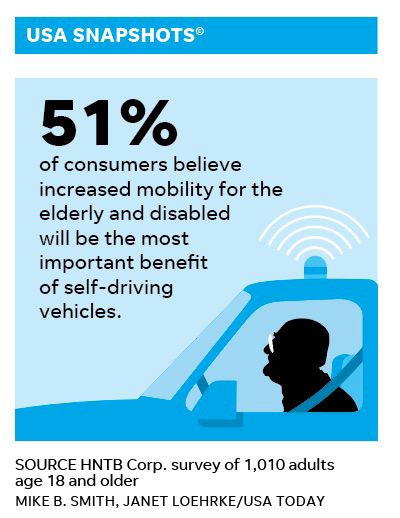 HNTBCorp's tweet photo. Thank you to @USATODAY  for featuring data from our most recent America THINKS survey on Automated Vehicles + Intelligent Transportation Systems. For more on America THINKS, see our media kit -> https://t.co/H4aesIi7Ka  #AVCV #transportation https://t.co/3xo2IqrMH8