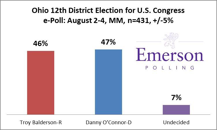 #OH12 TOO CLOSE TO CALL

🔵 <a href="/dannyoconnor1/">Danny O'Connor</a> 47%
🔴 <a href="/Troy_Balderson/">Troy Balderson</a> 46%
🤔 Undecided 7%
*poll conducted prior to @RealDonaldTrump campaign stop

ANALYSIS: bit.ly/2M0SMfg