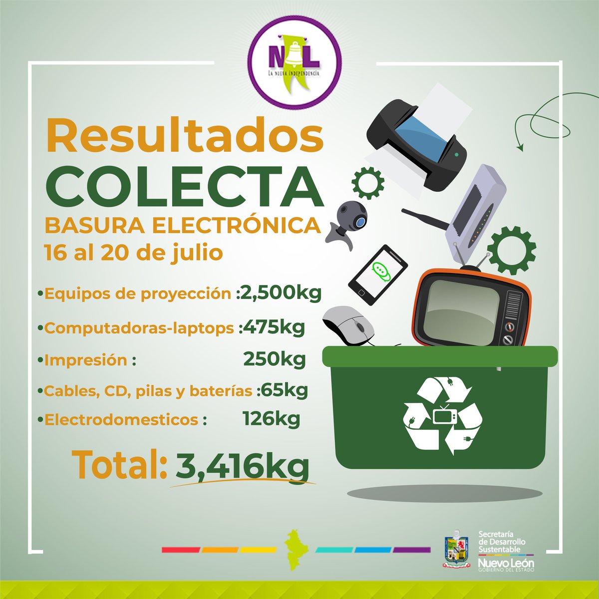 Presentamos los resultados de la colecta electrónica que se llevó a cabo del 16 al 20 de julio.
Pronto tendremos más campañas.