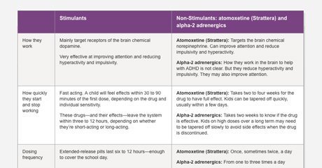 Chart Of Adhd Medications