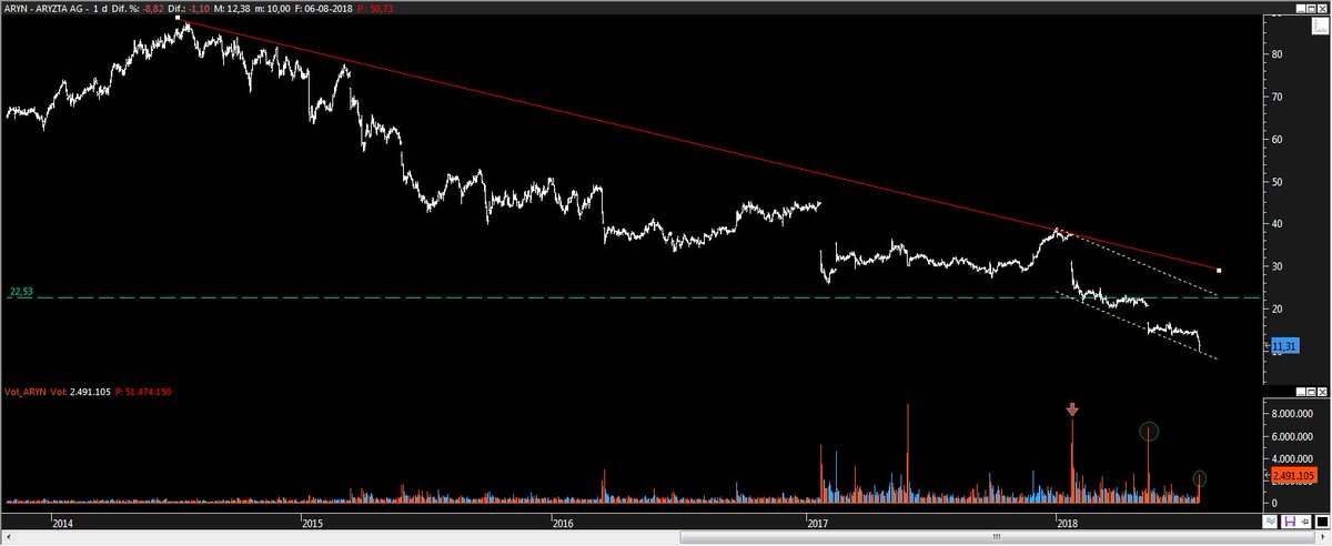jlopezrguez's tweet image. Gráfico histórico de #Aryzta. Valor conocido en el mundo de la gestión value. Hoy tras fuerte bajada el profesional frenó el precio por sobreventa al alcanzar el canal bajista. La barra diaria aislada es señal de fortaleza, hay actividad profesional y empezamos a seguirla $ARYN