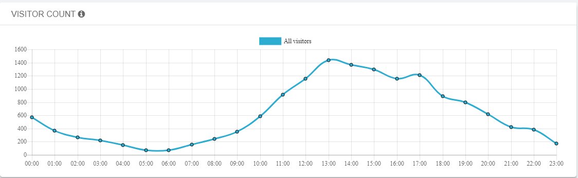 i_sensing's tweet photo. 🧐#iSensingQuiz
Take a look at this fresh detailed movement data from #iSensing #sensorNetwork in Manchester. Could a new clothing shop in Albert Square leverage this data to launch promo initiatives? 
#dataVisualisation #Sensors #smartCity https://t.co/zcmtGHzVSl