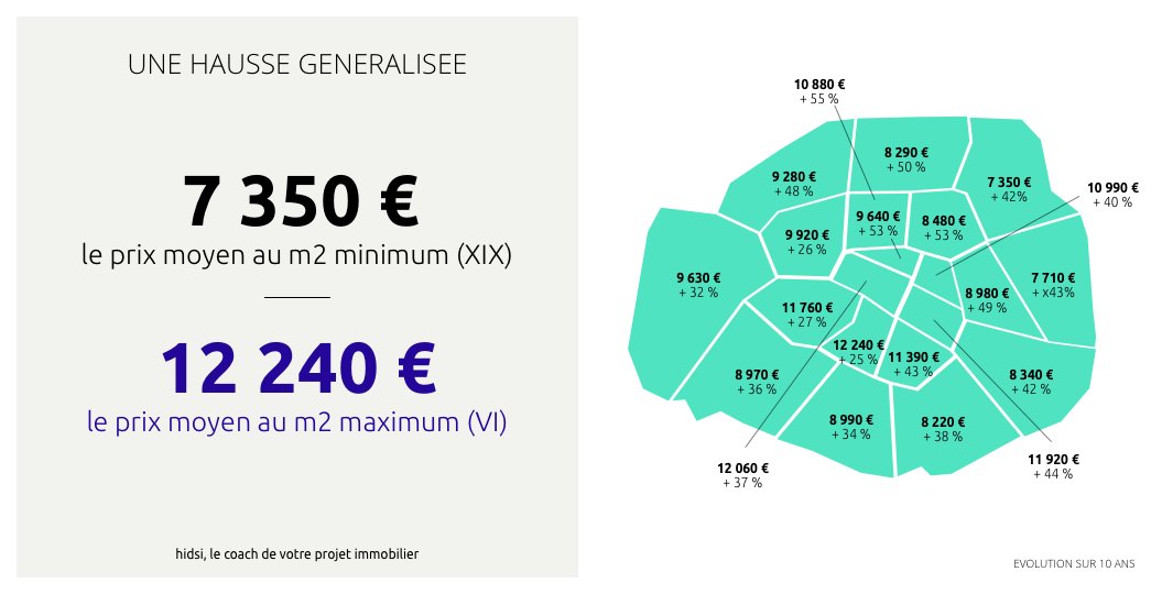 La ville réunit plusieurs catégories d’acheteurs : ceux qui cherchent à se loger, ceux en recherche d’un pied-à-terre et les investisseurs, français comme étrangers. Résultat, tous les arrondissements ont connu une forte hausse.
#Parisdéchiffré #Immobilier
medium.com/hidsi/pourquoi…