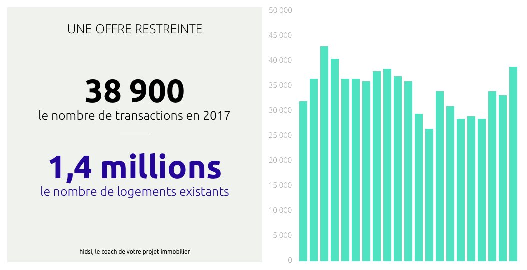 Le nombre de transactions annuelles se fait sur moins de 3% du parc total ! La demande est forte mais pâtit d’un manque d’offres. Cette asymétrie (2,15 acheteurs pour 1 vendeur !) contribue à la préservation des prix hauts.
#Parisdéchiffré #Immobilier 
medium.com/hidsi/pourquoi…