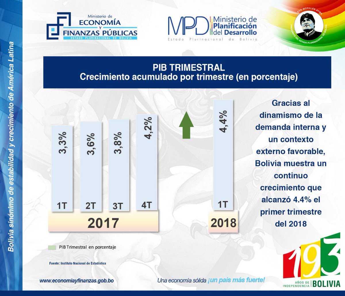 EconomiaBo's tweet photo. Pdte. @evoespueblo: Bolivia muestra un continuo crecimiento que alcanzó 4.44% el primer trimestre del 2018.
#OrgulloBoliviano #BoliviaCrece https://t.co/g9CRlEmgUr