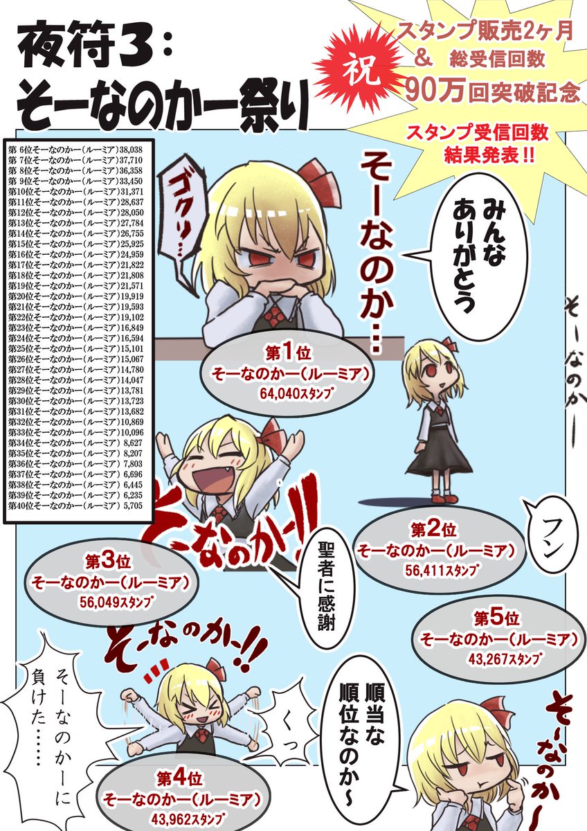 第3回ルーミア人気ランキング!!総受信スタンプ数90万突破ありがとうございます!!
https://t.co/1TnIC1IDj3
#毎月7日はルーミアの日 #毎月七日はルーミアの日