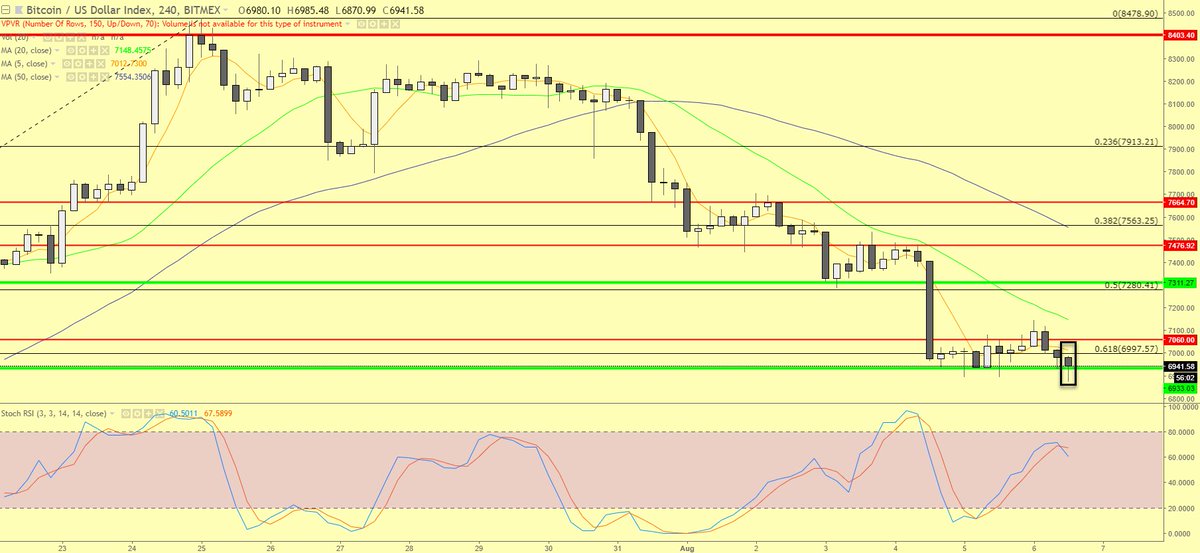 NorCar_Crypto's tweet photo. $BTC Update 8/6/18

Watching the H4 chart closely here in the final hour as a close above the 0.618 fib retracement mark would keep the hopes of a ~7300 bounce alive. 

A close below and 0.618 fib becomes resistance and we range between there and ~6700 support https://t.co/mTpwHPvUzu