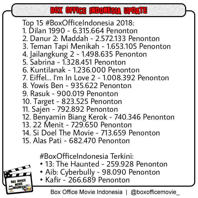 BoxOfficeMovie_'s tweet photo. Box Office Indonesia Update
5. #Sabrina - 1.328.451 Penonton
13. #22Menit - 729.650 Penonton
14. #SiDoelTheMovie - 713.659 Penonton
• #13TheHaunted - 259.928 Penonton
• #AibCyberbully - 98.090 Penonton
• #Kafir - 266.689 Penonton https://t.co/WD3PgVOZZl