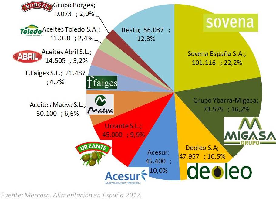 ¿sabes quienes son las 10 principales empresas que envasan los #AceitesdeOliva #AOVE que consumimos en #España? En 2017 se envasaron según #AICA @mapagob 455,3 millones de t, y las 5 primeras empresas envasaron más del 69% de lo consumido en #España (Fuente <a href="/Mercasa_mercas/">Mercasa</a>)
