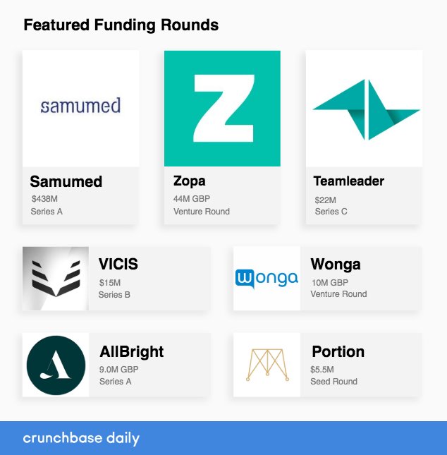 /1 [THREAD] Here are your tech news updates for Monday 👉

1. @Samumed_LLC raises $438M at $12B valuation 👩‍🔬

2. <a href="/ArloSmartHome/">Arlo Smart Home</a> IPO closes higher 📹

3. <a href="/BlaBlaCar/">BlaBlaCar</a>, carpooling platform, buys <a href="/beepcar_ru/">BeepCar</a> 

4. @Surterra raises $65M for medical cannabis

--
#TechNews #startups