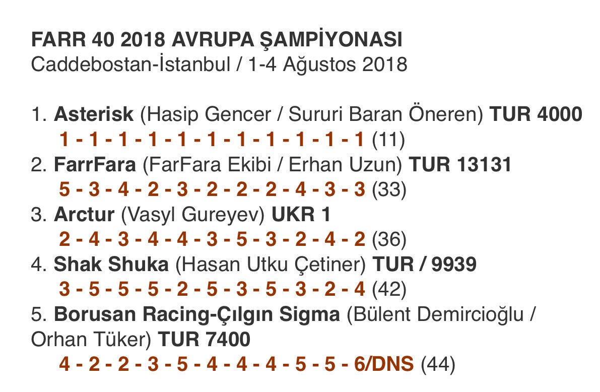 Farr40Class's tweet image. Impressive score line for #Farr40 Asterisk in the Farr 40 European Championship. Well done!! turksail.com/yaris-haberler…