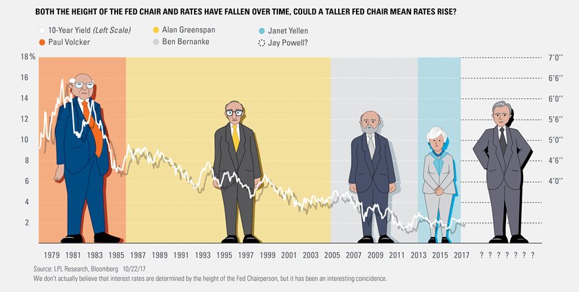 ryan detrick cmt on twitter paul volcker took over the fed on this day 39 years ago today remember he was the tallest fed chairperson ever and janet yellen was the shortest ryan detrick cmt on twitter paul