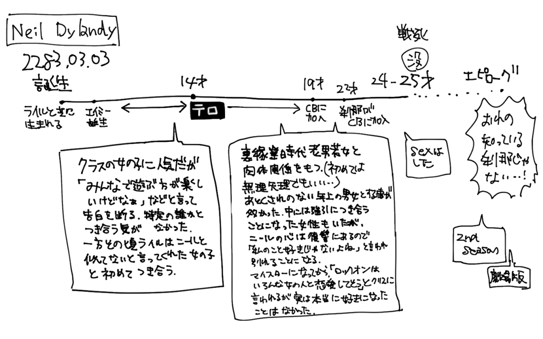 上半分以外全部妄想の謎の年表(?)諸説あり(私の中で) 
