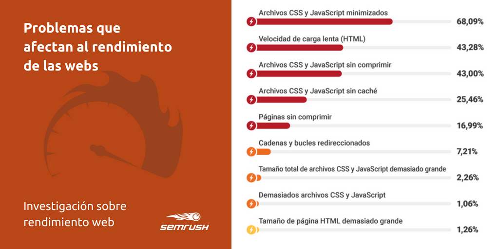 semrush_es's tweet photo. Investigación sobre #rendimiento web 2018: los problemas más comunes y soluciones probadas para eliminarlos lo más rápidamente posible 👉 https://t.co/ITJ8Q131CL #SEO https://t.co/Jgy04ggHJ4