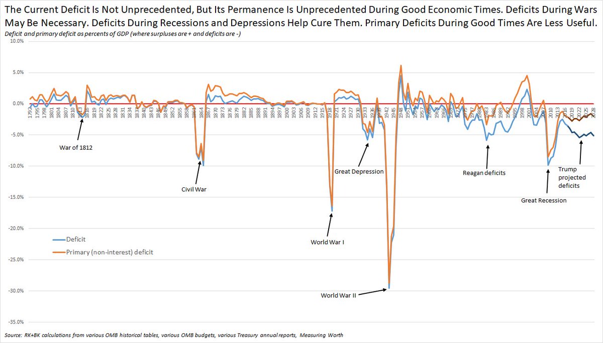 This graph shows the deficit and primary deficit as percents of GDP from 1792-2028. It shows that there have been blips for major wars and for the Great Depression and Great Recession, but that otherwise the primary deficit has hovered around zero. It's only in this new era that it's expected to remain permanent and large.