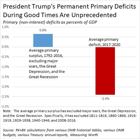 This graph shows the average primary surplus from 1792-2016, excluding major wars, the Great Depression, and the Great Recession.  Specifically, it has excluded 1811-1816, 1860-1866, 1916-1919, 1929-1938, 1940-1946, and 2008-2016.  The average primary surplus over that period was 0.6 percent.  It also graphs the average projected primary deficit for 2017-2020.  The average primary deficit then is 2.4 percent.