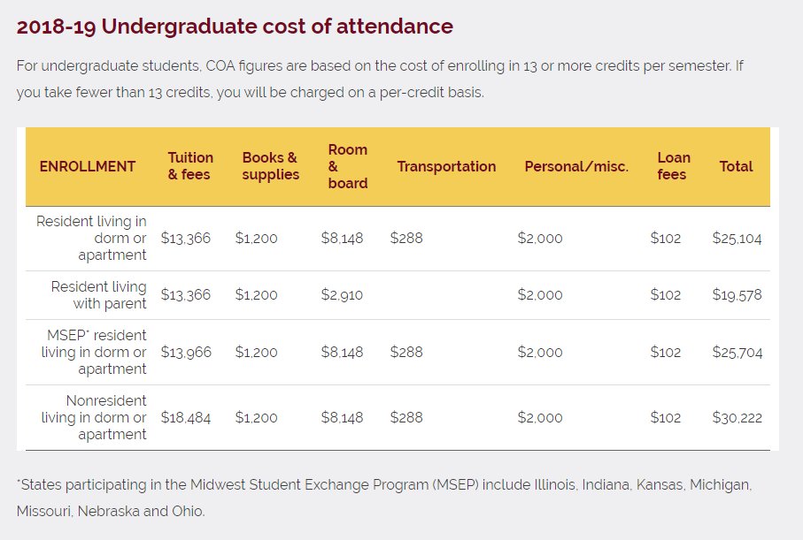 UMDuluthOneStop's tweet image. How much am I paying anyway? If you’re wondering how much financial aid you’ll need to apply for, you can estimate your Cost of Attendance with this handy chart!

onestop.d.umn.edu/finances/cost-…