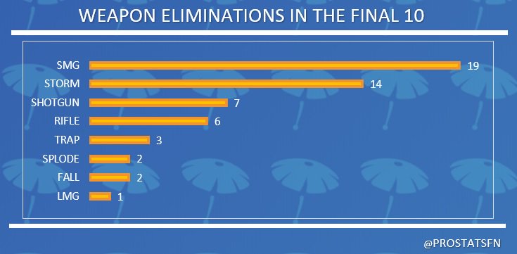 Which weapon is used to eliminate players in the final 10 from NA Week 4 #SummerSkirmish No surprise the Storm is a massive killer Taking out 25.9% of the players. #Fortnite