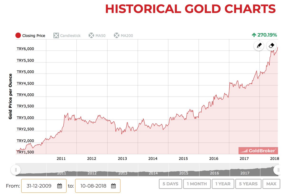 Gold Turkish Lira Chart