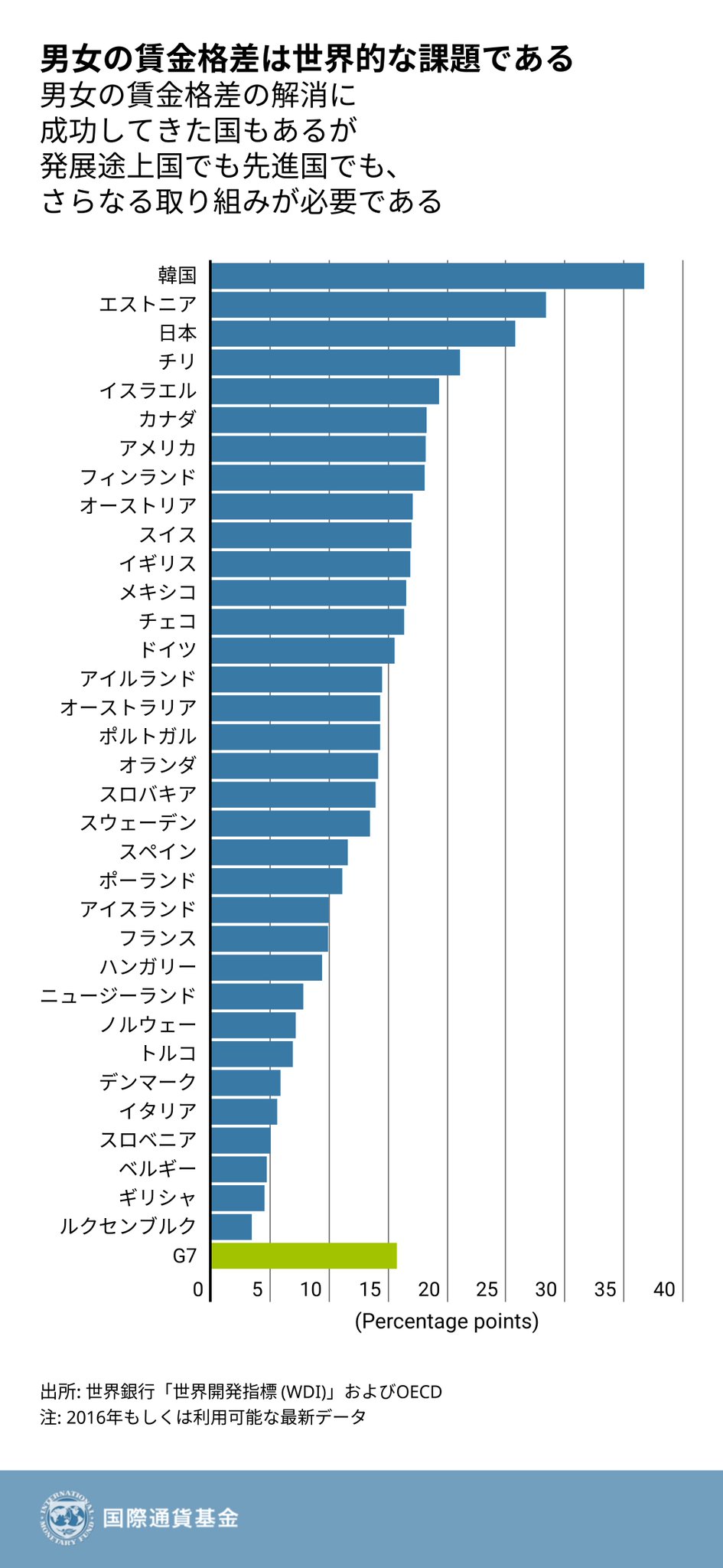 国際通貨基金 Imf No Twitter 男女不平等の問題を解決するために各国にできることは 男女の賃金格差を解消し公平性を高めるのに適した政策を用いること G7財務相 中央銀行総裁会議後に出された最新のペーパーより Imfblog Imfgender Chartoftheweek T