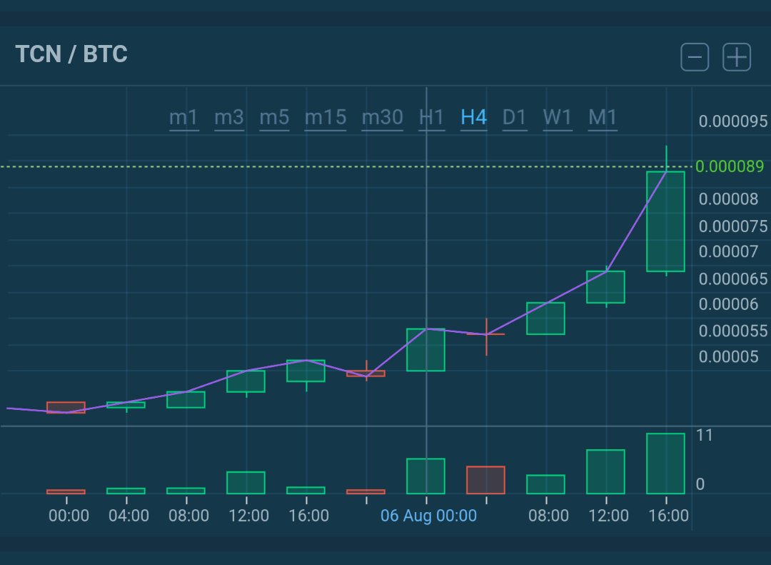 NEGOSMAX's tweet photo. Subiendo como la espuma #TcoinTCN #TCN #TCC #Bitcoin #BTC #HitBtc #Ecuador #Quito #Guayaquil #Cuenca #TradeCoinClub #TradeByTrade #Criptomonedas #BlockChain #Cryptocurrency #Trade #Trading https://t.co/BkaSOm6kTz