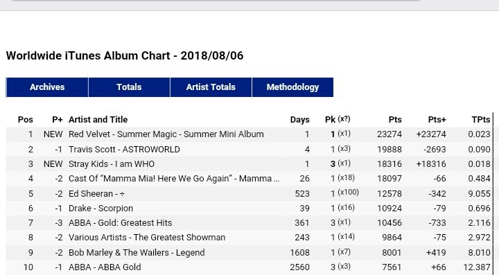 Itunes Charts Worldwide Albums