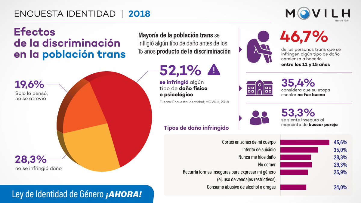 Por estas razones es necesaria y urgente la aprobación de la Ley de Identidad de Género en Chile. ¡No más discriminación, no más abusos!