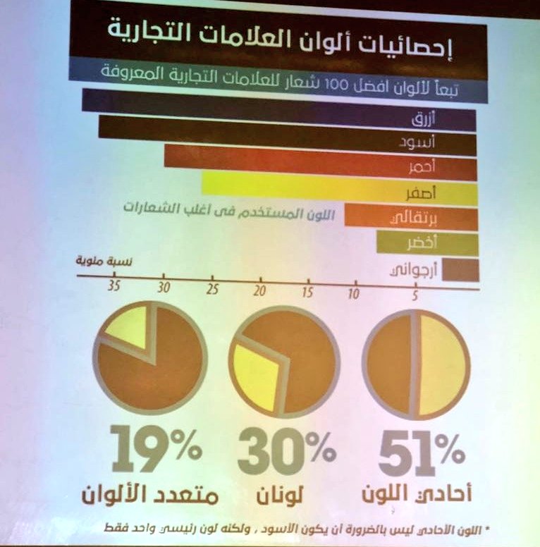 Vseb9wRQLO2TH7D's tweet photo. في دورة #شعارك_تصميمك والمقامة في #النادي_الموسمي_الأول تعرفنا على سكلوجية الألوان وأكثرها استخداماً، إضافة لاستراتيجيات الخطوط، والتوازن، وعرض الشعار وتلوينه
@NashatRiyadh
@ejaztemoe https://t.co/YeujpnOmCJ