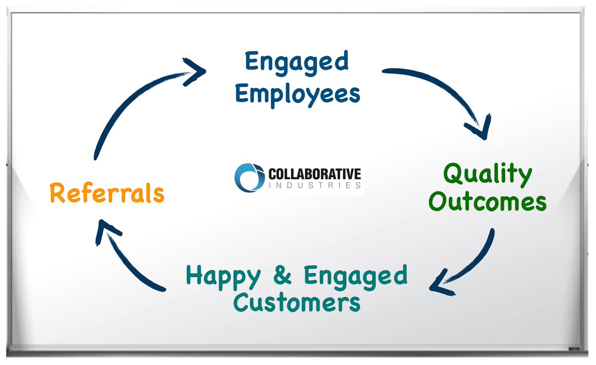 Strength-based organizations create employees who are emotionally engaged in their work. #EngagedEmployees create #EngagedCustomers!
Learn more at cii.us.com/strengths

#Collaborative #CliftonStrengths #Referrals #happycustomers #retention #strengths